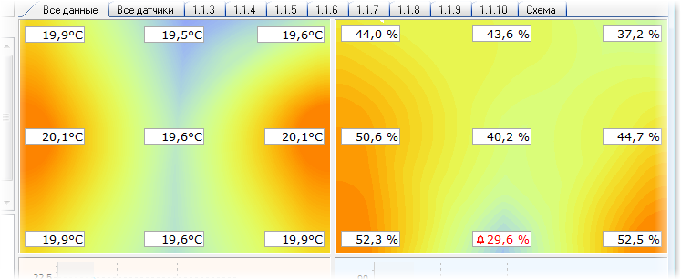 Діаграми температури та вологості поруч