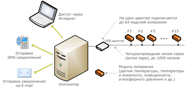 Схема мережі датчиків із сервером, сповіщеннями SMS та e-mail